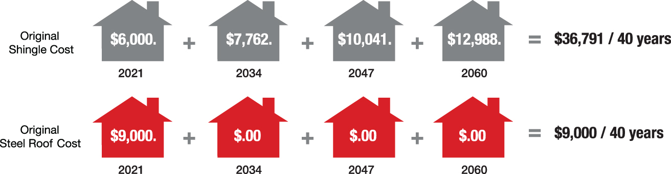 Roof Costs 40 Year Sample